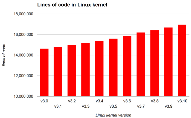 Linux is a mammoth project, and it&rsquo;s getting bigger as it spreads to new hardware. It&rsquo;s grown to nearly 17 million lines of code with version 3.10.