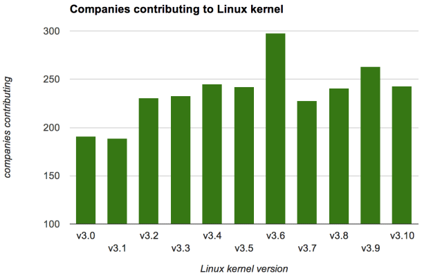 Two years ago, 191 companies contributed to the creation of Linux. Now it&rsquo;s up to 243, though the peak was 298 companies with version 3.6 in September 2012.