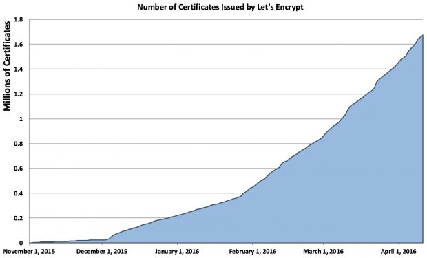 Number of certificates issued by Let&rsquo;s Encrypt project over time