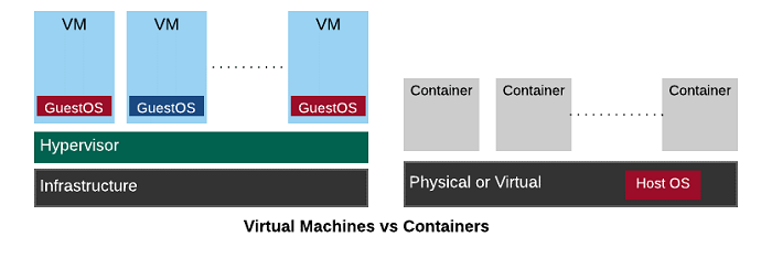 Containers versus VMs Containers versus VMs
