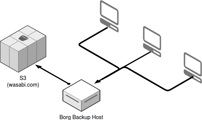 backup solution diagram backup solution diagram